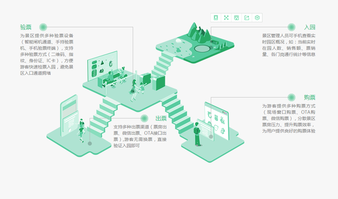 智慧景区购票、出票、验票、入园流程优势 智慧景区购票、出票、验票、入园流程优势